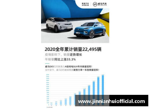 金年会威马2020全年销量22,495辆四季度创历史新高EX5稳居造车前列